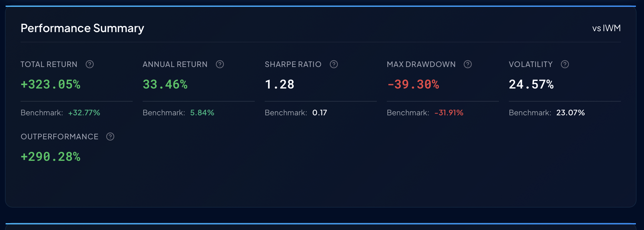 Backtesting results showing portfolio performance versus benchmark