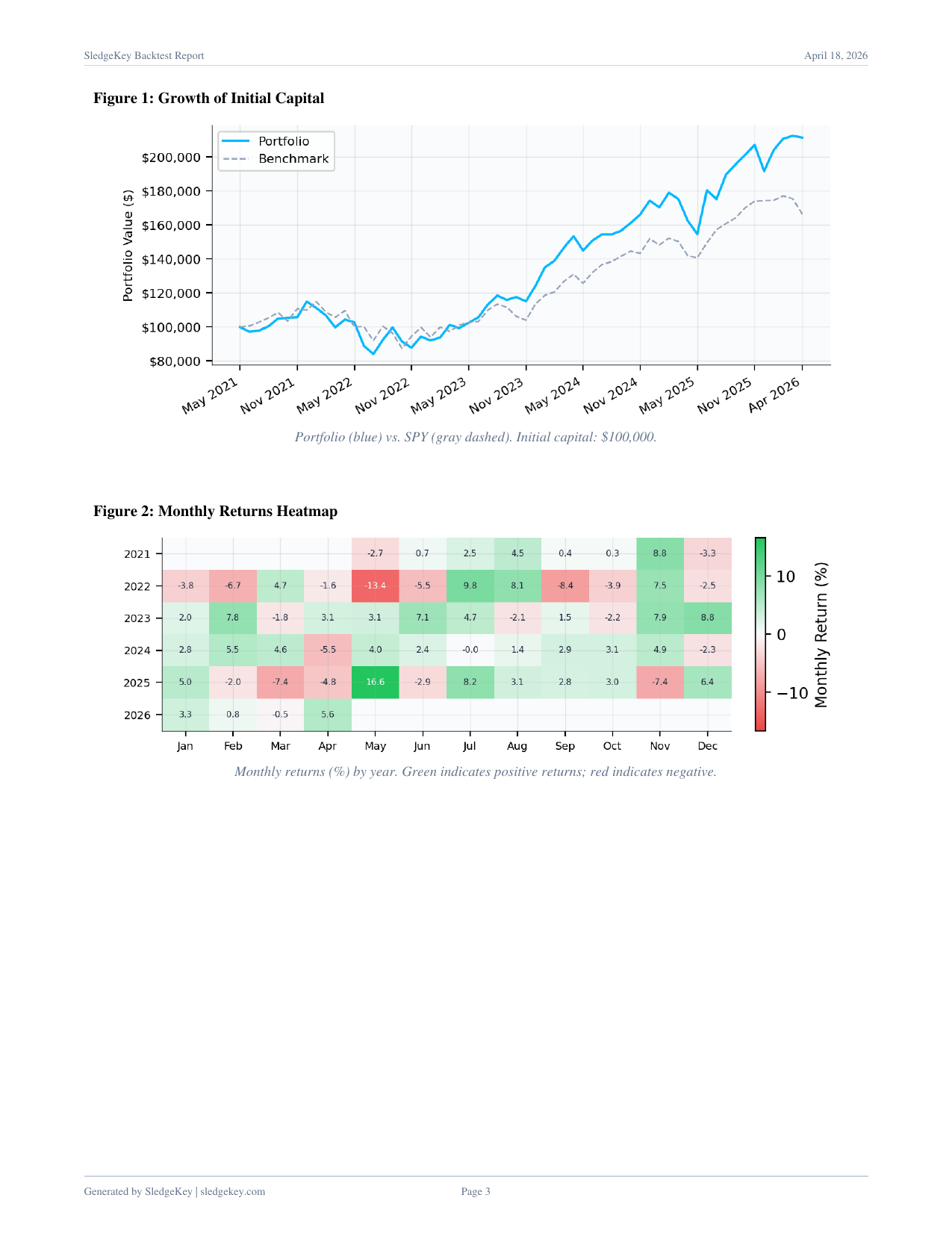 Sample report page 3: equity growth curve and monthly returns heatmap